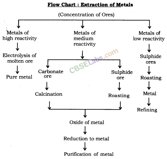 Metals and Non-metals Class 10 Notes Science Chapter 3 img-41