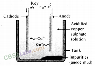 Metals and Non-metals Class 10 Notes Science Chapter 3 img-53