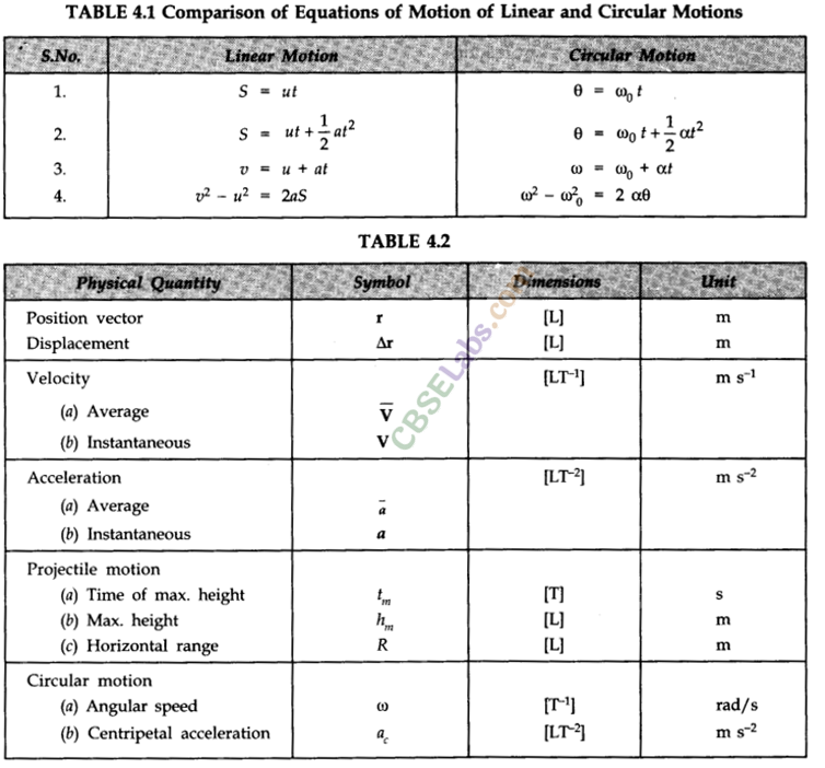 Motion in a Plane Class 11 Notes Physics Chapter 4 img-27