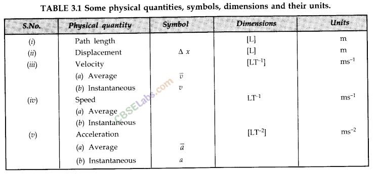 Motion in a Straight Line Class 11 Notes Physics Chapter 3 img-13
