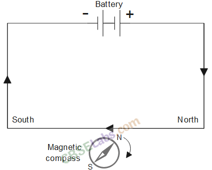 Moving Charges and Magnetism Class 12 Notes Chapter 4 img-1