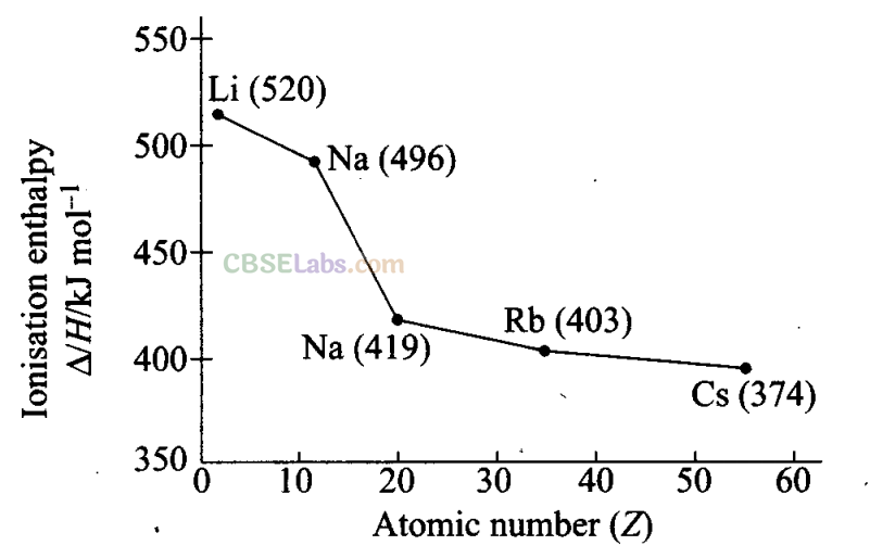 NCERT Exemplar Class 11 Chemistry Chapter 3 Classification of Elements and Periodicity in Properties Img 14