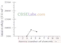 NCERT Exemplar Class 11 Chemistry Chapter 3 Classification of Elements and Periodicity in Properties Img 5