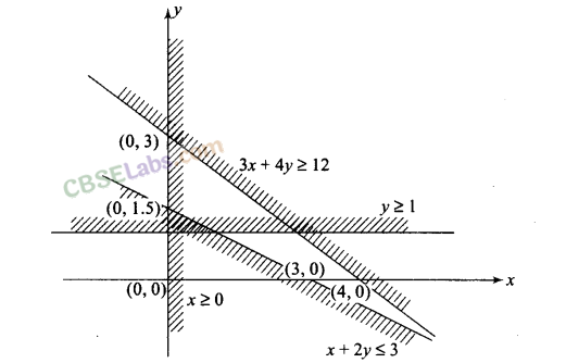 NCERT Exemplar Class 11 Maths Chapter 6 Linear Inequalities Img 16