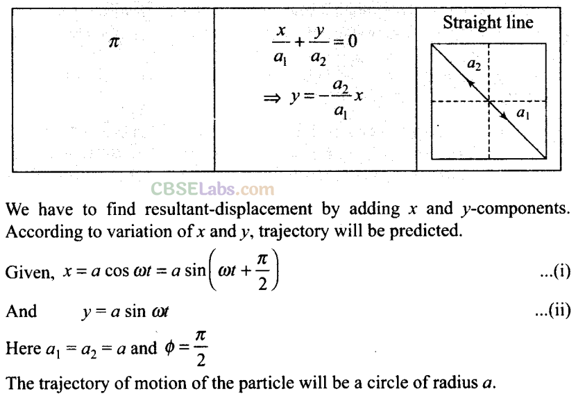NCERT Exemplar Class 11 Physics Chapter 13 Oscillations Img 10