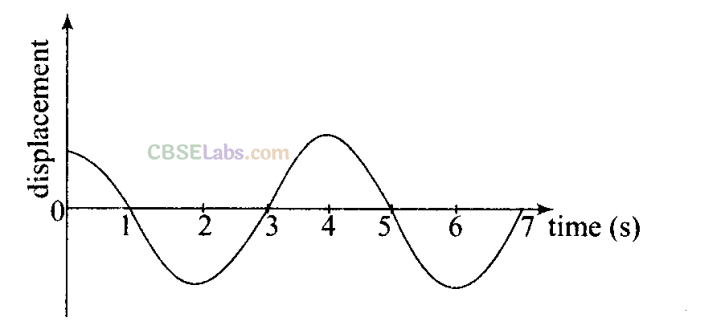 NCERT Exemplar Class 11 Physics Chapter 13 Oscillations Img 24