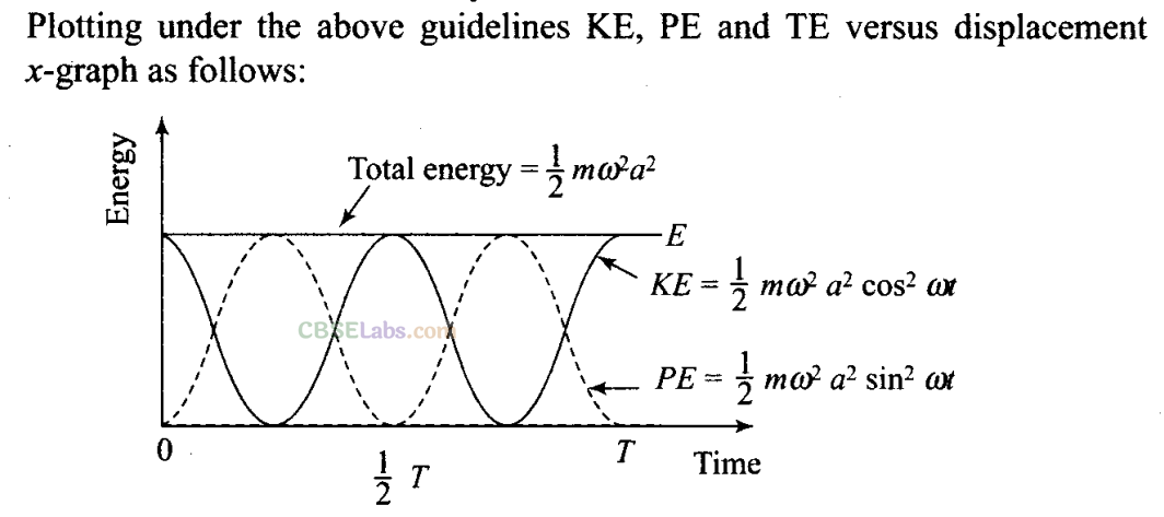 NCERT Exemplar Class 11 Physics Chapter 13 Oscillations Img 45