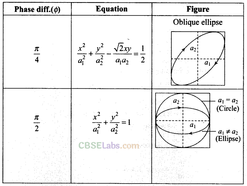 NCERT Exemplar Class 11 Physics Chapter 13 Oscillations Img 9
