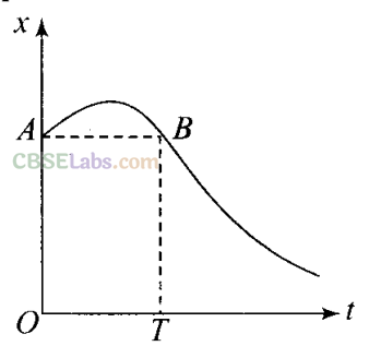 NCERT Exemplar Class 11 Physics Chapter 2 Motion in a Straight Line Img 2