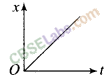 NCERT Exemplar Class 11 Physics Chapter 2 Motion in a Straight Line Img 5