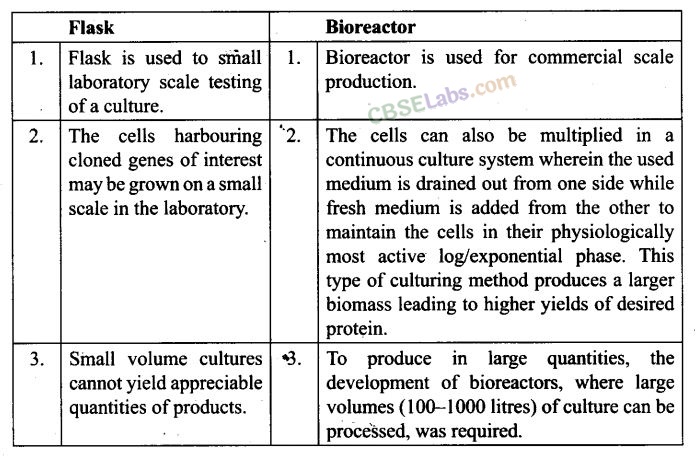 NCERT Exemplar Class 12 Biology Chapter 11 Biotechnology Principles and Processes Img 7