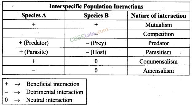 NCERT Exemplar Class 12 Biology Chapter 13 Organisms and Populations Img 4