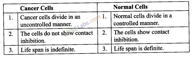 NCERT Exemplar Class 12 Biology Chapter 8 Human Health and Diseases - 8