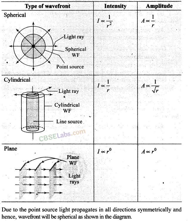 NCERT Exemplar Class 12 Physics Chapter 10 Wave Optics Img 14