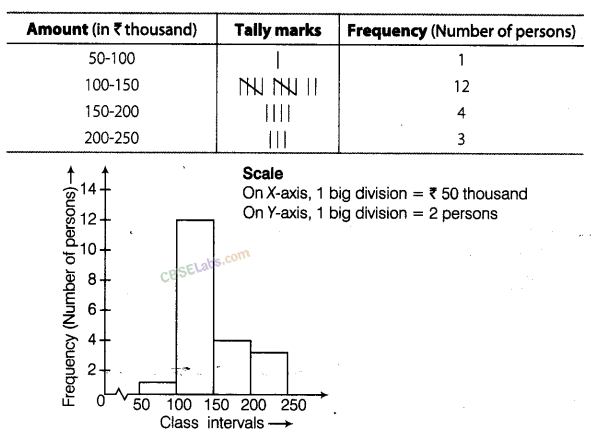 NCERT Exemplar Class 8 Chapter 2 Maths Data Handling img-49