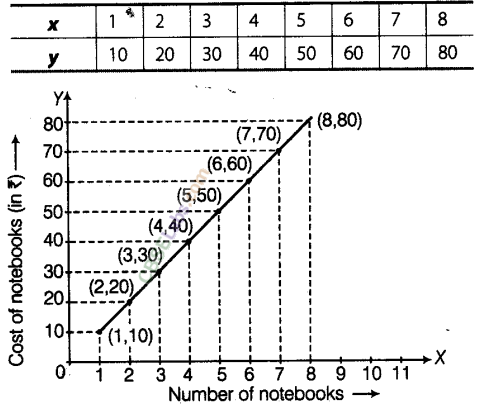 NCERT Exemplar Class 8 Maths Chapter 12 Introduction to Graphs img-18