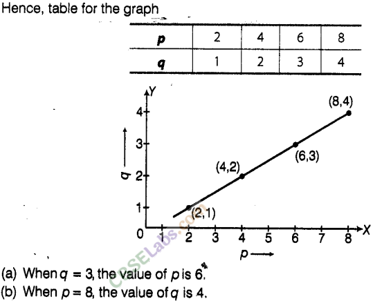 NCERT Exemplar Class 8 Maths Chapter 12 Introduction to Graphs img-34