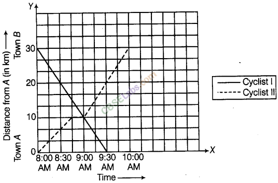 NCERT Exemplar Class 8 Maths Chapter 12 Introduction to Graphs img-53