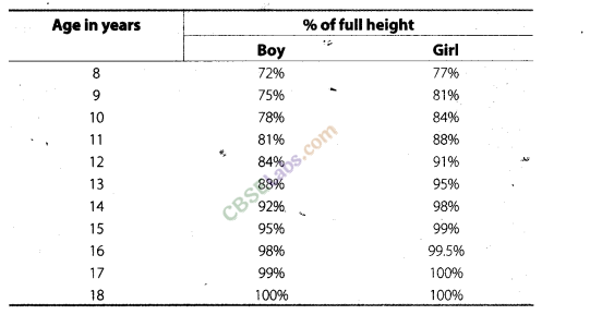 NCERT Exemplar Class 8 Science Chapter 10 Reaching the Age of Adolescence img-11