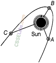 NCERT Exemplar Class 8 Science Chapter 17 Stars and the Solars System img-9