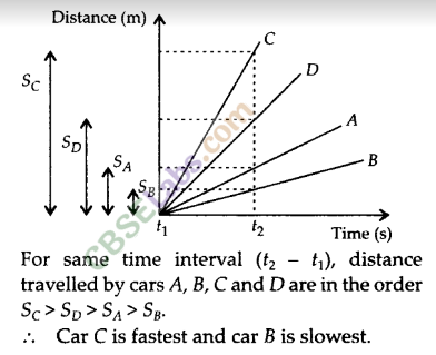 NCERT Exemplar Class 9 Science Chapter 8 Motion img-4