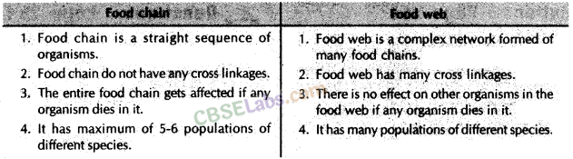 Our Environment Class 10 Notes Science Chapter 15 img-14