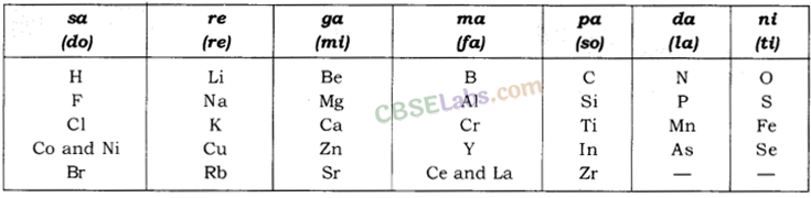 Periodic Classification of Elements Class 10 Notes Science Chapter 5 img-1