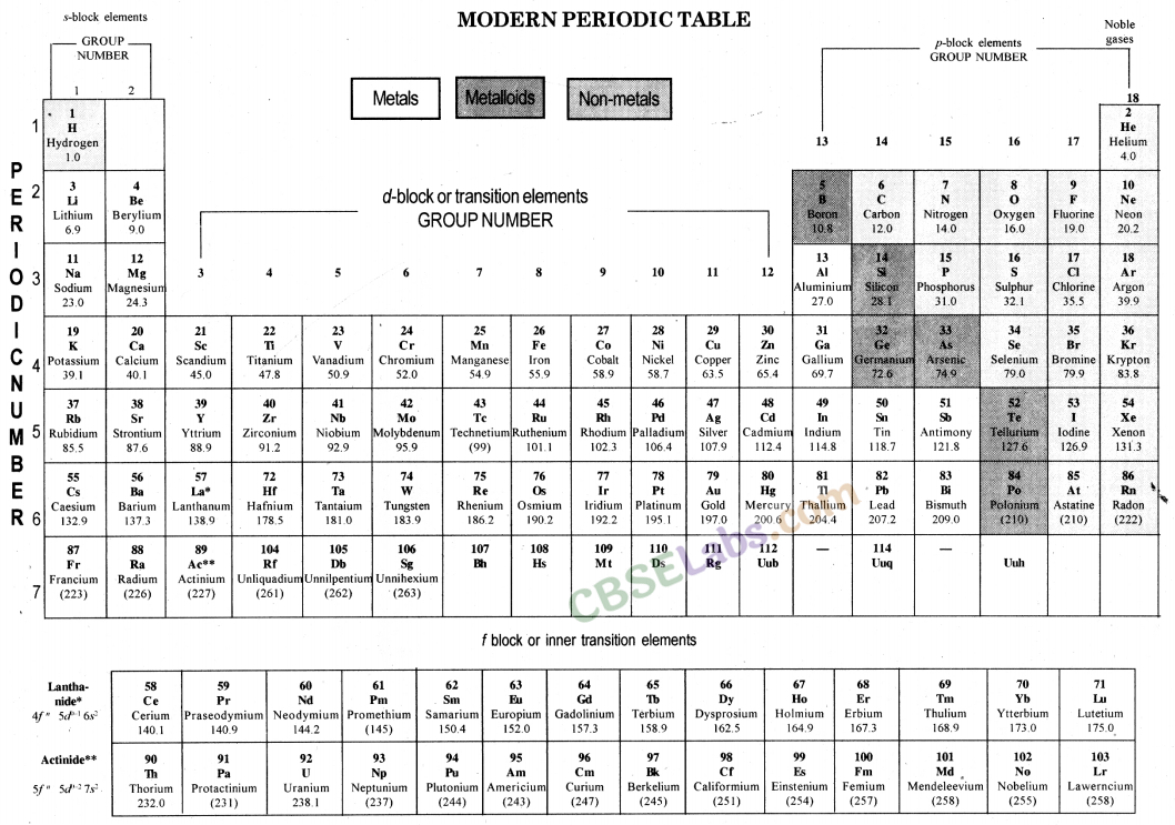Periodic Classification of Elements Class 10 Notes Science Chapter 5 img-4