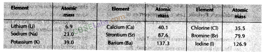 Periodic Classification of Elements Class 10 Notes Science Chapter 5 img-5
