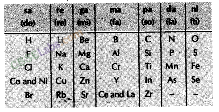 Periodic Classification of Elements Class 10 Notes Science Chapter 5 img-6