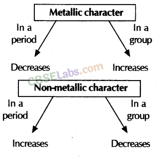 Periodic Classification of Elements Class 10 Notes Science Chapter 5 img-8