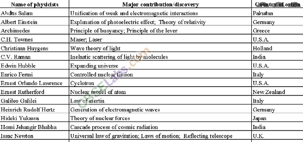 Physical World Class 11 Notes Physics Chapter 1 img-1