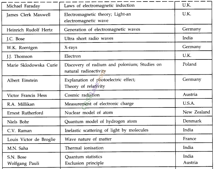 Physical World Class 11 Notes Physics Chapter 1 img-2