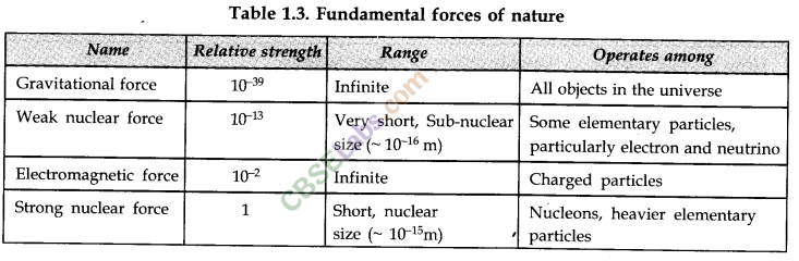 Physical World Class 11 Notes Physics Chapter 1 img-5