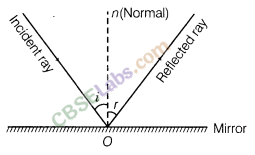 Ray Optics and Optical Instruments Class 12 Notes Chapter 9 img-1