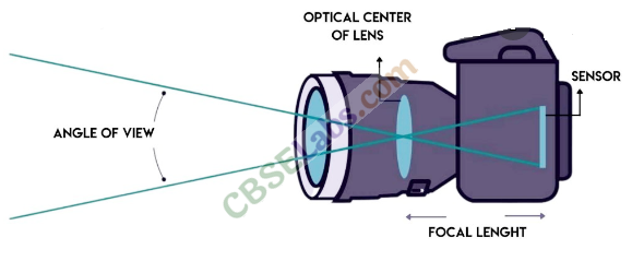 Ray Optics and Optical Instruments Class 12 Notes Chapter 9 img-15