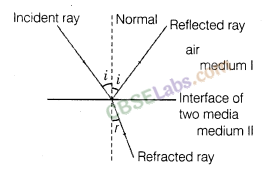 Ray Optics and Optical Instruments Class 12 Notes Chapter 9 img-6