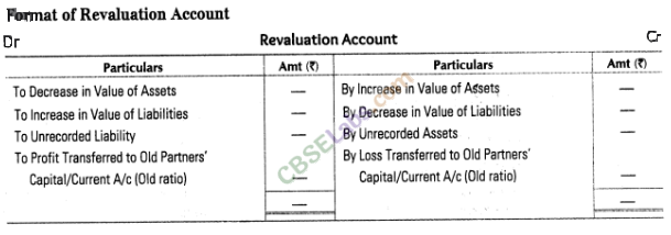 Reconstitution of a Partnership Firm Admission of a Partner CBSE Notes for Class 12 Accountancy img-3