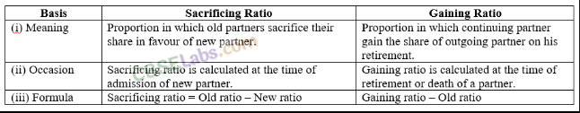 Reconstitution of a Partnership Firm Retirement Death of a Partner CBSE Notes for Class 12 Accountancy img-1
