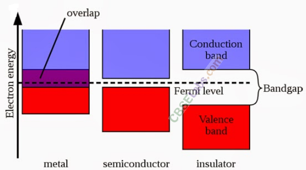 Semiconductor Electronic Material Devices And Simple Circuits Class 12 Notes Class 12 Notes Chapter 14 img-1