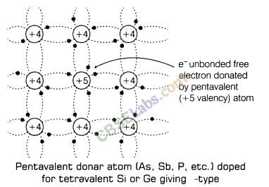 Semiconductor Electronic Material Devices And Simple Circuits Class 12 Notes Class 12 Notes Chapter 14 img-2