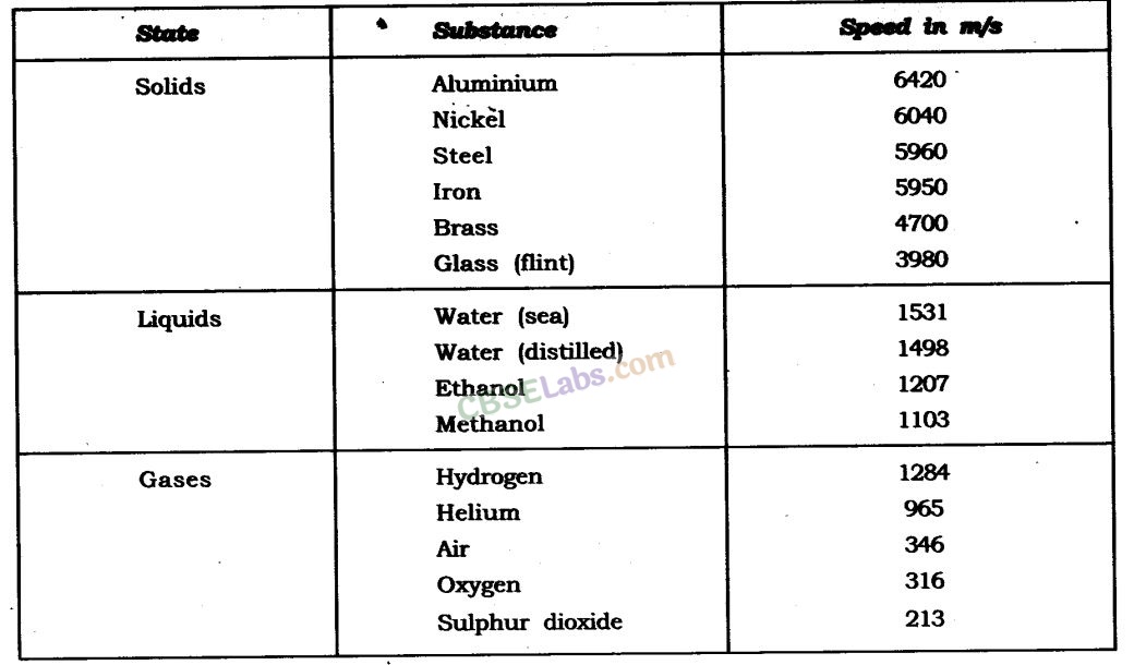 Sound Class 9 Notes Science Chapter 12 img-5