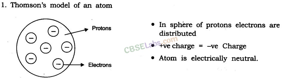 Structure of the Atom Class 9 Notes Science Chapter 4 img-2