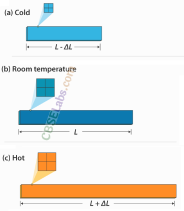Thermal Properties of Matter Class 11 Notes Physics Chapter 11 img-3