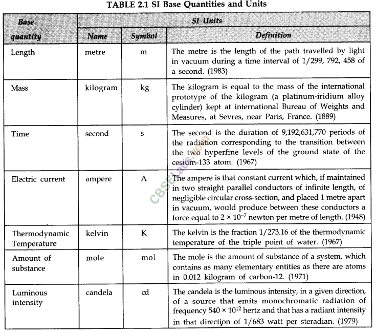 Units and Measurement Class 11 Notes Physics Chapter 2 img-1