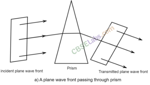 Wave Optics Class 12 Notes Chapter 10 img-1