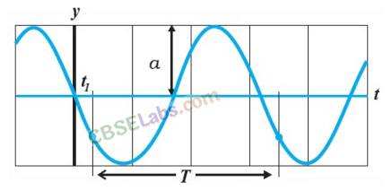 Waves Class 11 Notes Physics Chapter 15 img-1