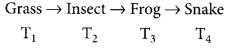 Our Environment Class 10 Important Questions with Answers Science Chapter 15 Img 3