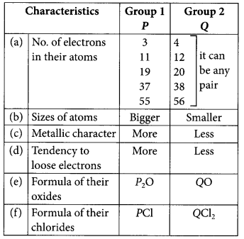 Periodic Classification of Elements Chapter Wise Important Questions Class 10 Science 23