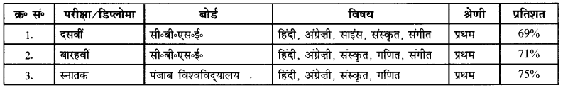 CBSE Class 11 Hindi रचना स्ववृत्त लेखन और रोज़गार संबंधी आवेदन-पत्र 2
